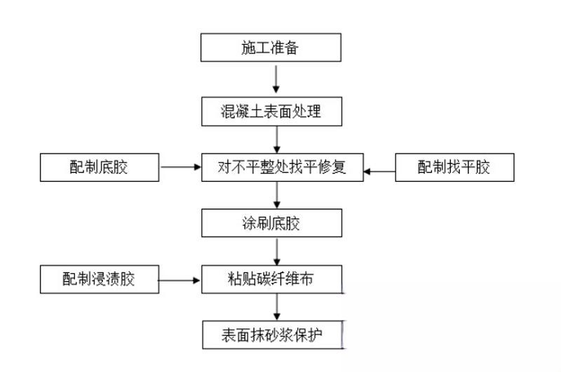 太湖碳纤维加固的优势以及使用方法